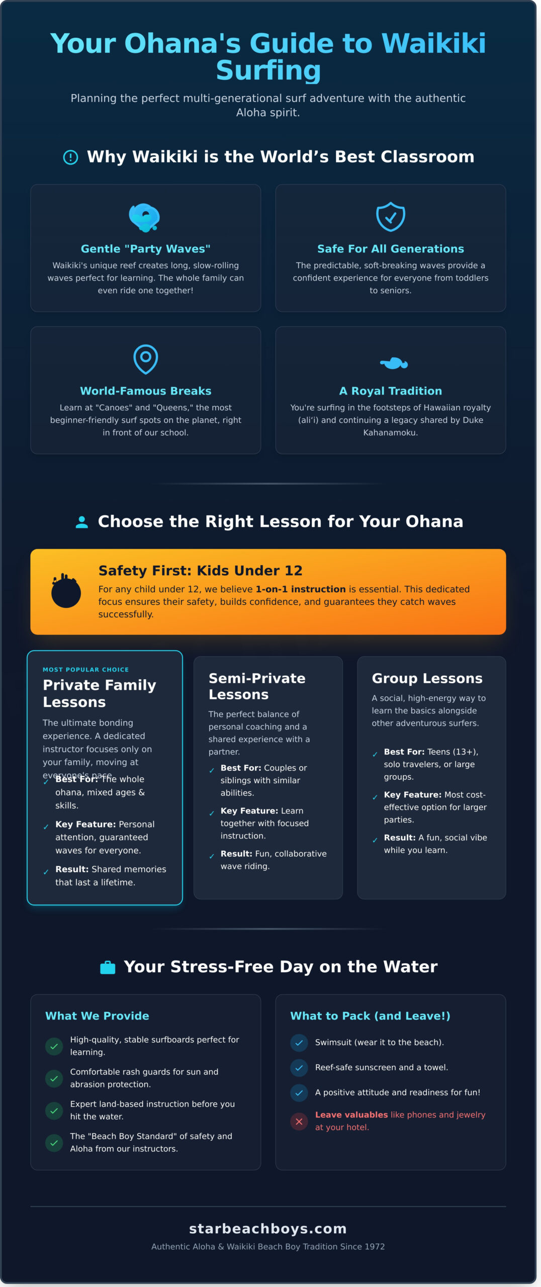 Family Surf Lessons in Waikiki, Oahu: The Ultimate 2026 Ohana Guide - Infographic