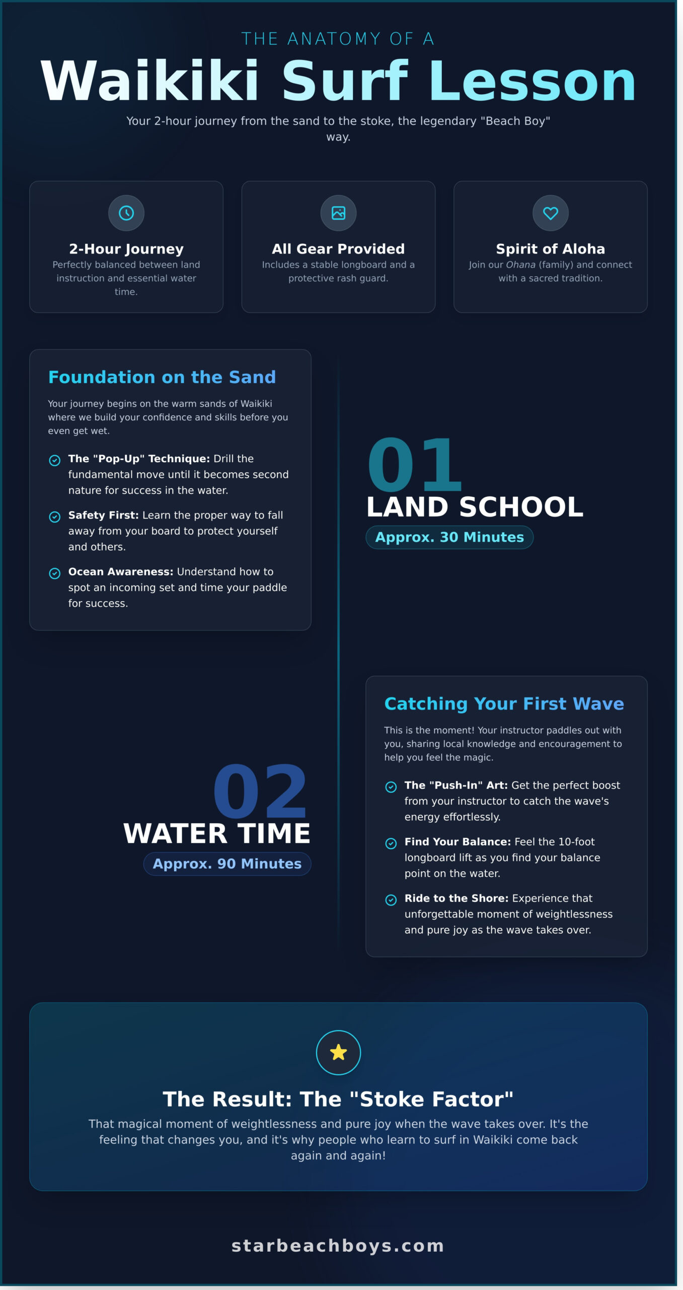 Learn to Surf in Waikiki: The Ultimate Guide to Riding the Waves of Aloha - Infographic