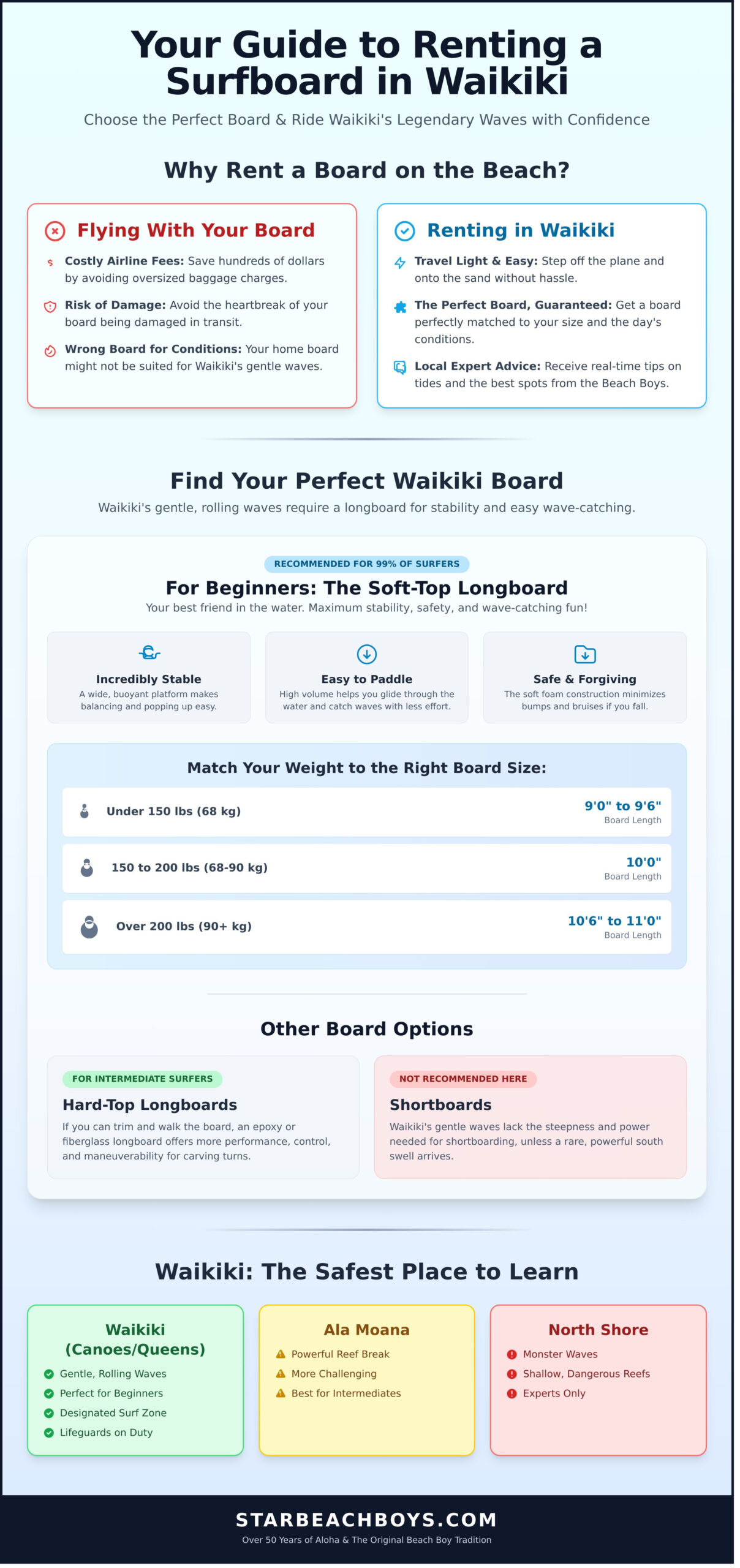 Rent a Surfboard in Waikiki: Surf the Legendary Waves of Honolulu (2026) - Infographic