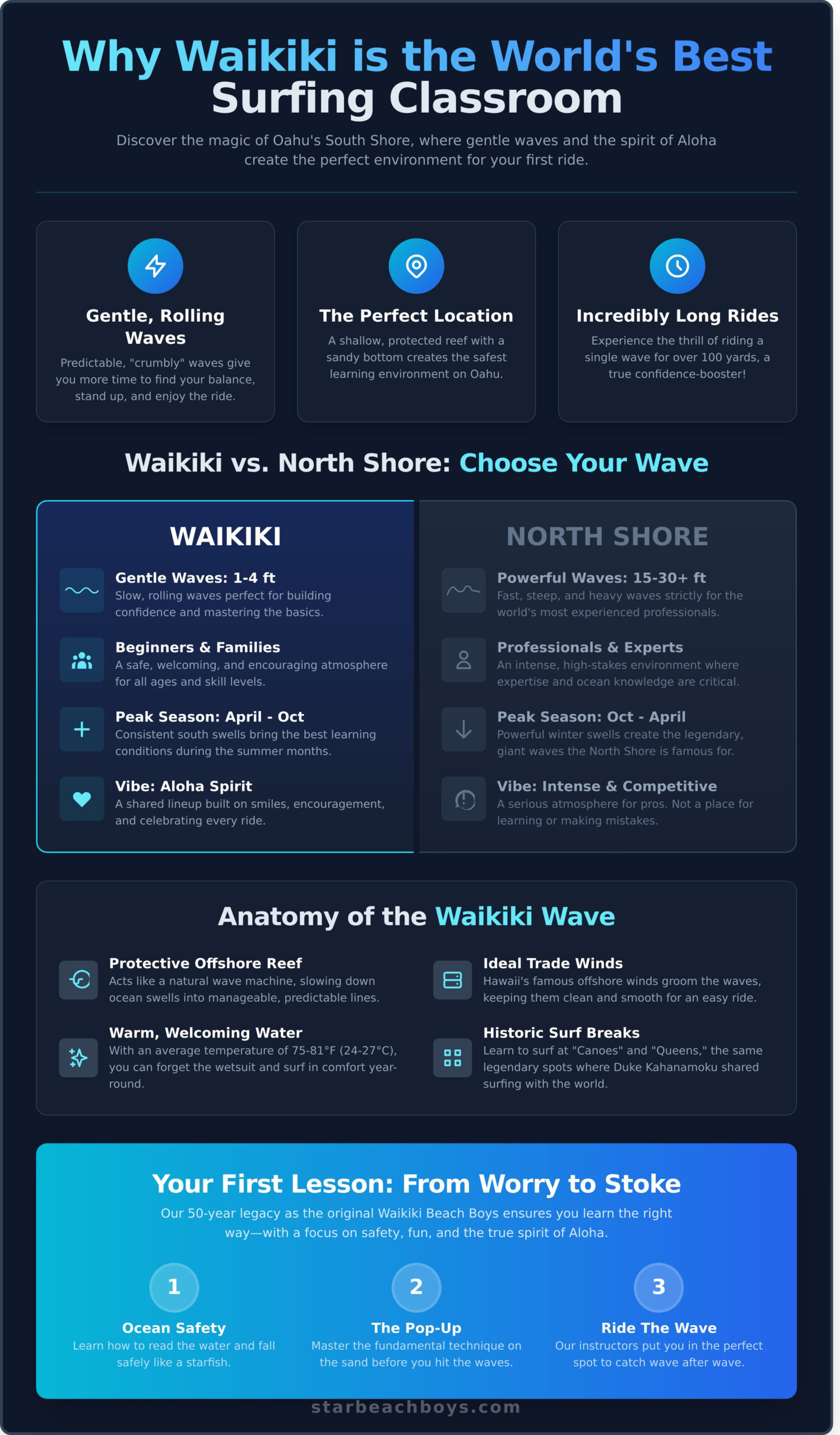Authentic Surf Lessons in Waikiki, Oahu: Learn with the Original Beach Boys - Infographic