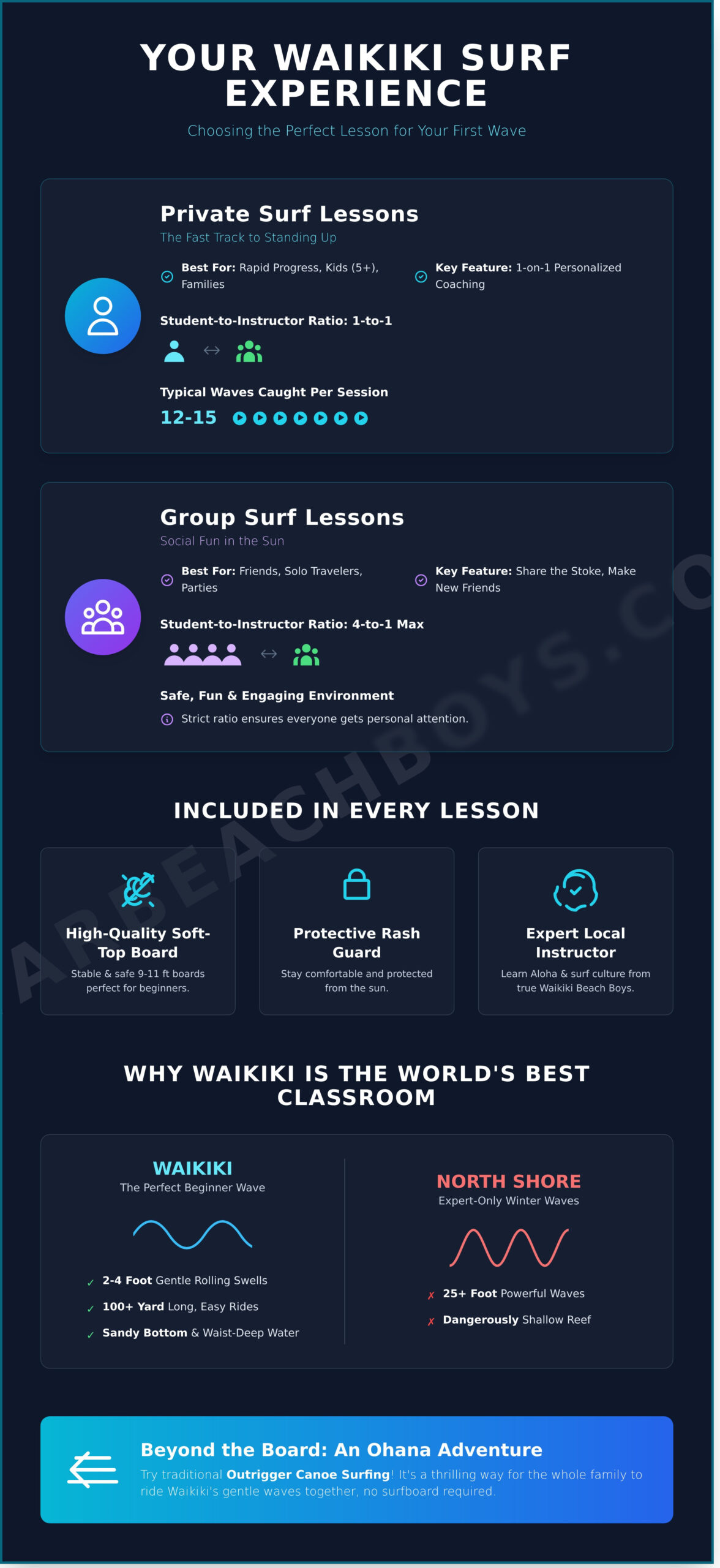 Hawaii Surf Lessons in Waikiki: Experience the Authentic Beach Boy Legacy - Infographic
