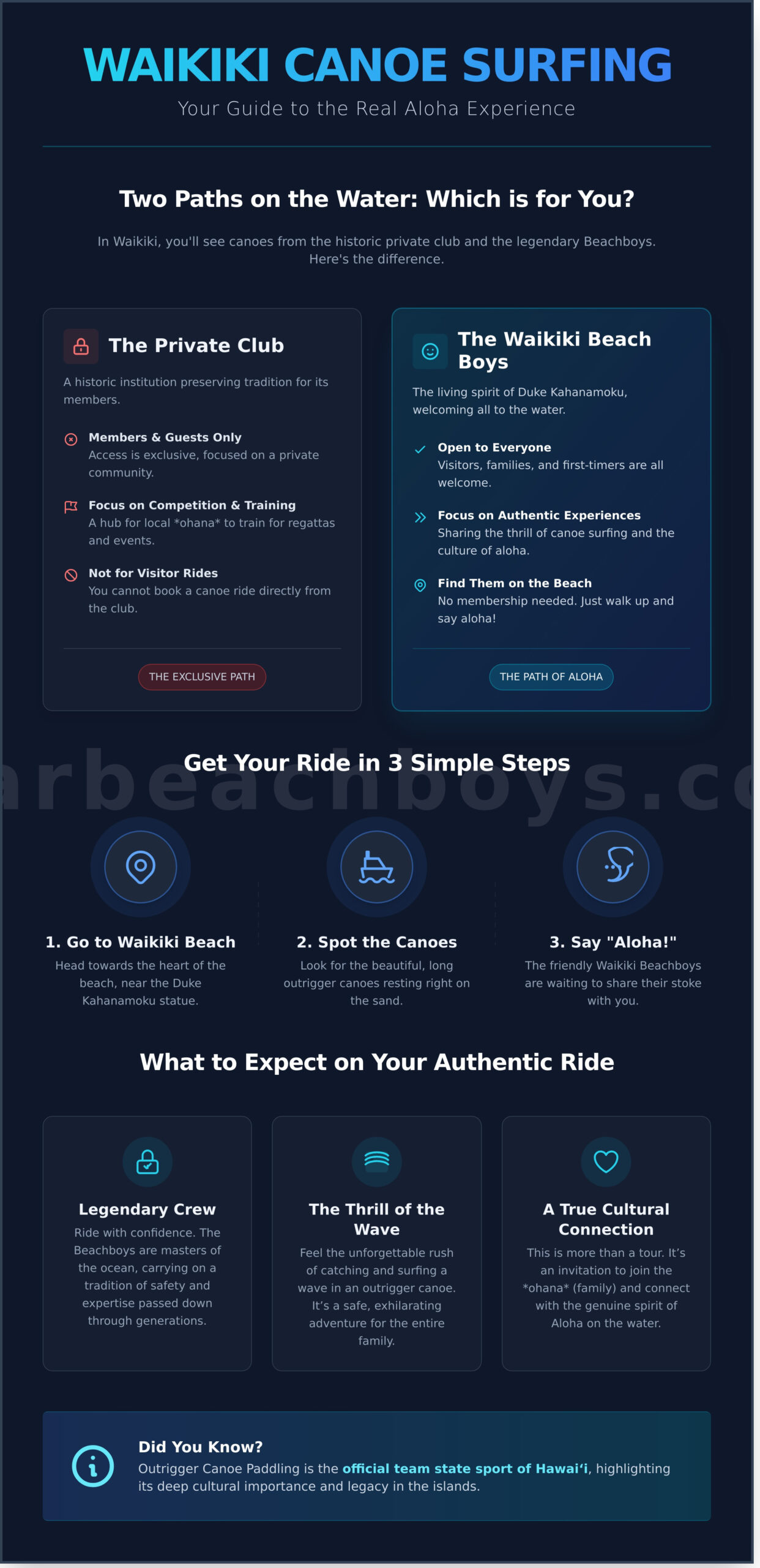 Outrigger Canoe Club Honolulu: A Visitor’s Guide to the Real Waikiki Experience - Infographic