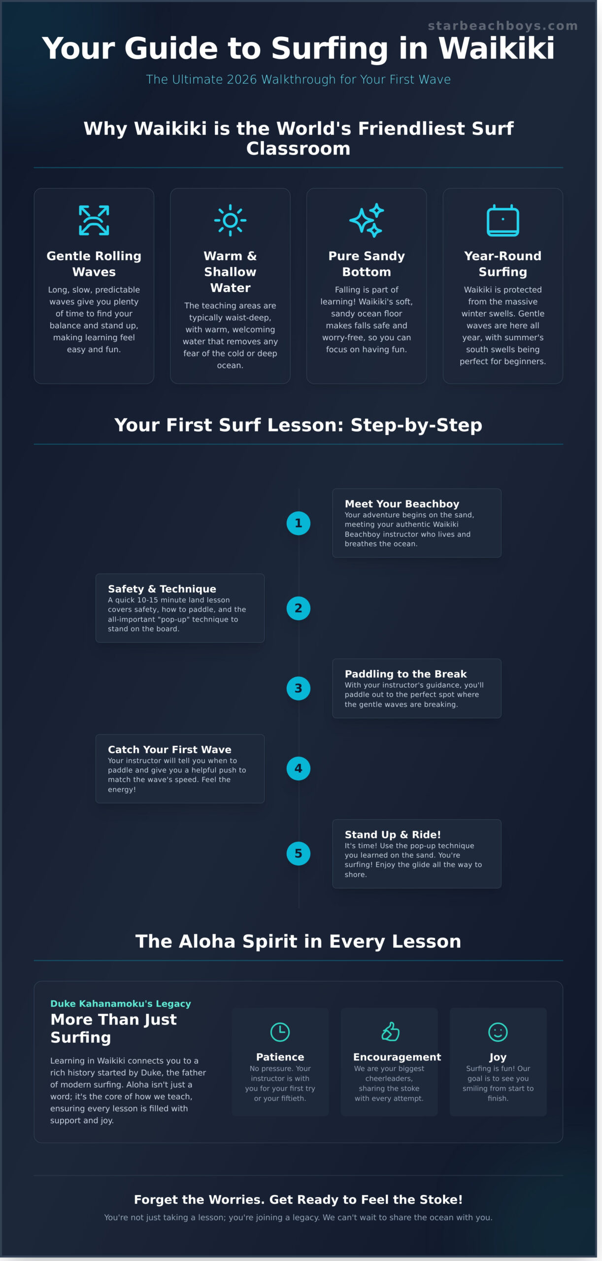 Surf Lessons on Waikiki Beach: Your Ultimate 2026 Guide - Infographic