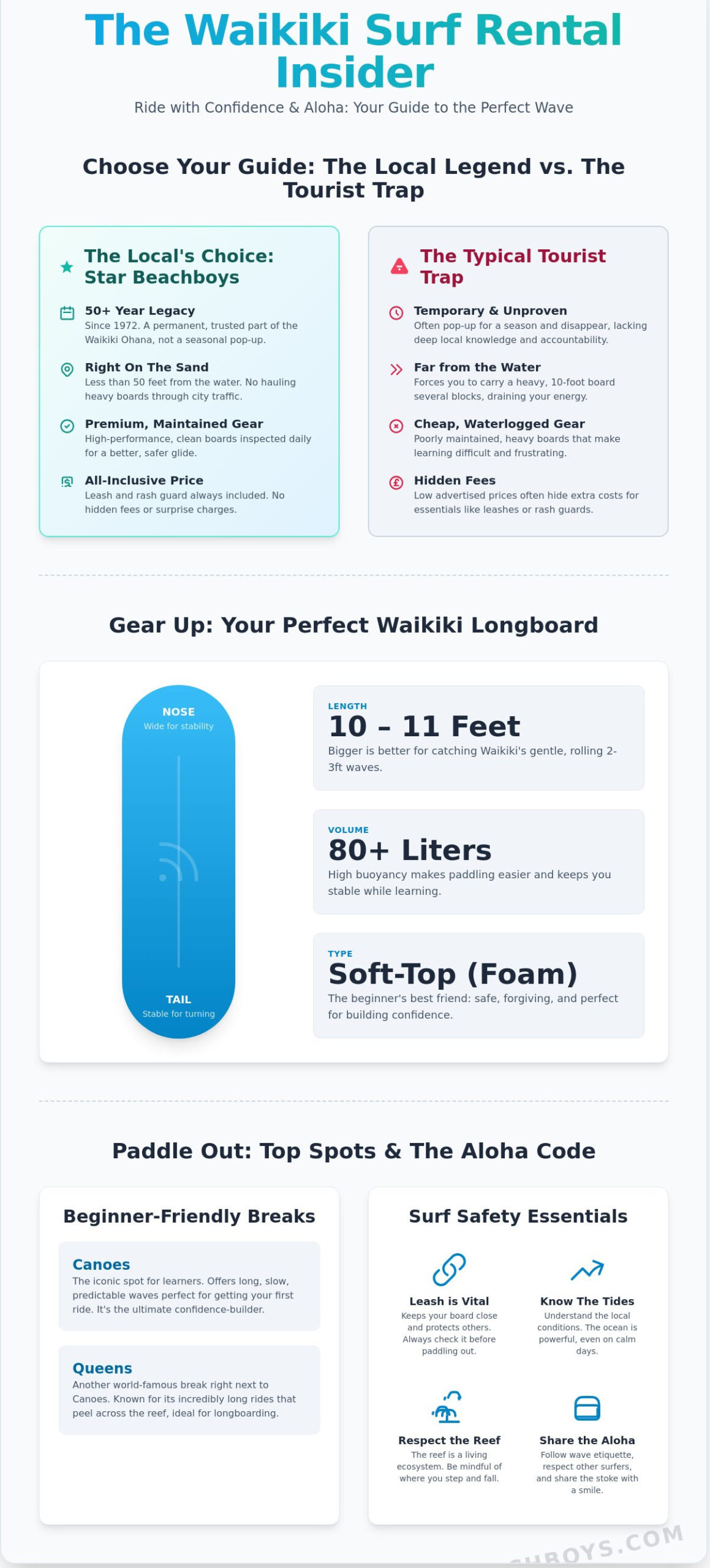 Surf Rental in Waikiki: The Ultimate Guide to Riding the Waves with Aloha - Infographic