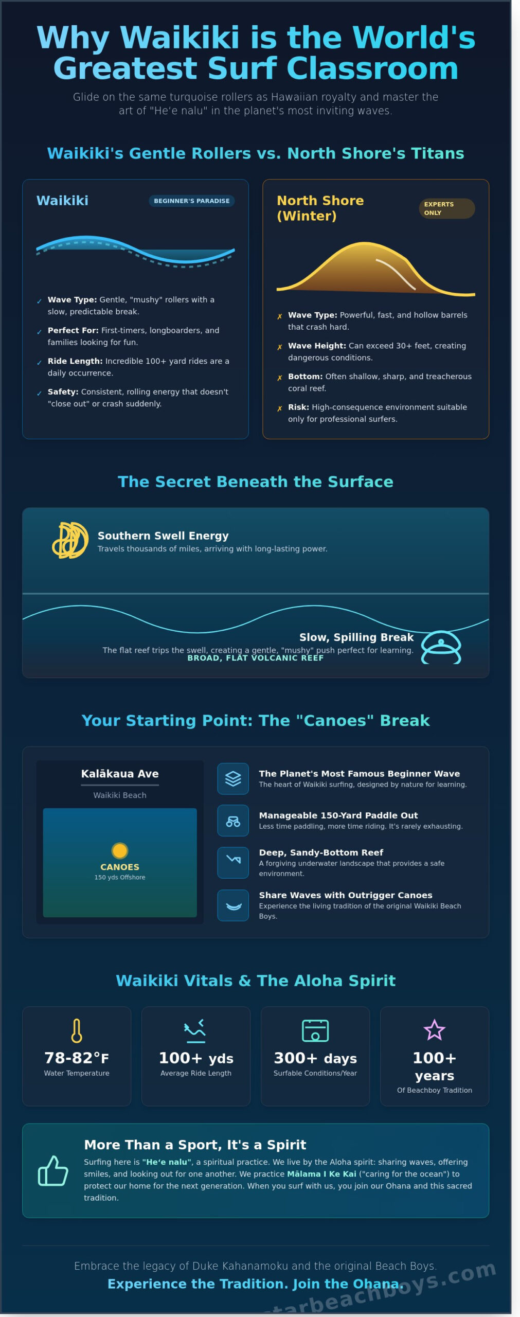 Surf Waikiki Hawaii: The Ultimate Guide to the Birthplace of Surfing (2026) - Infographic
