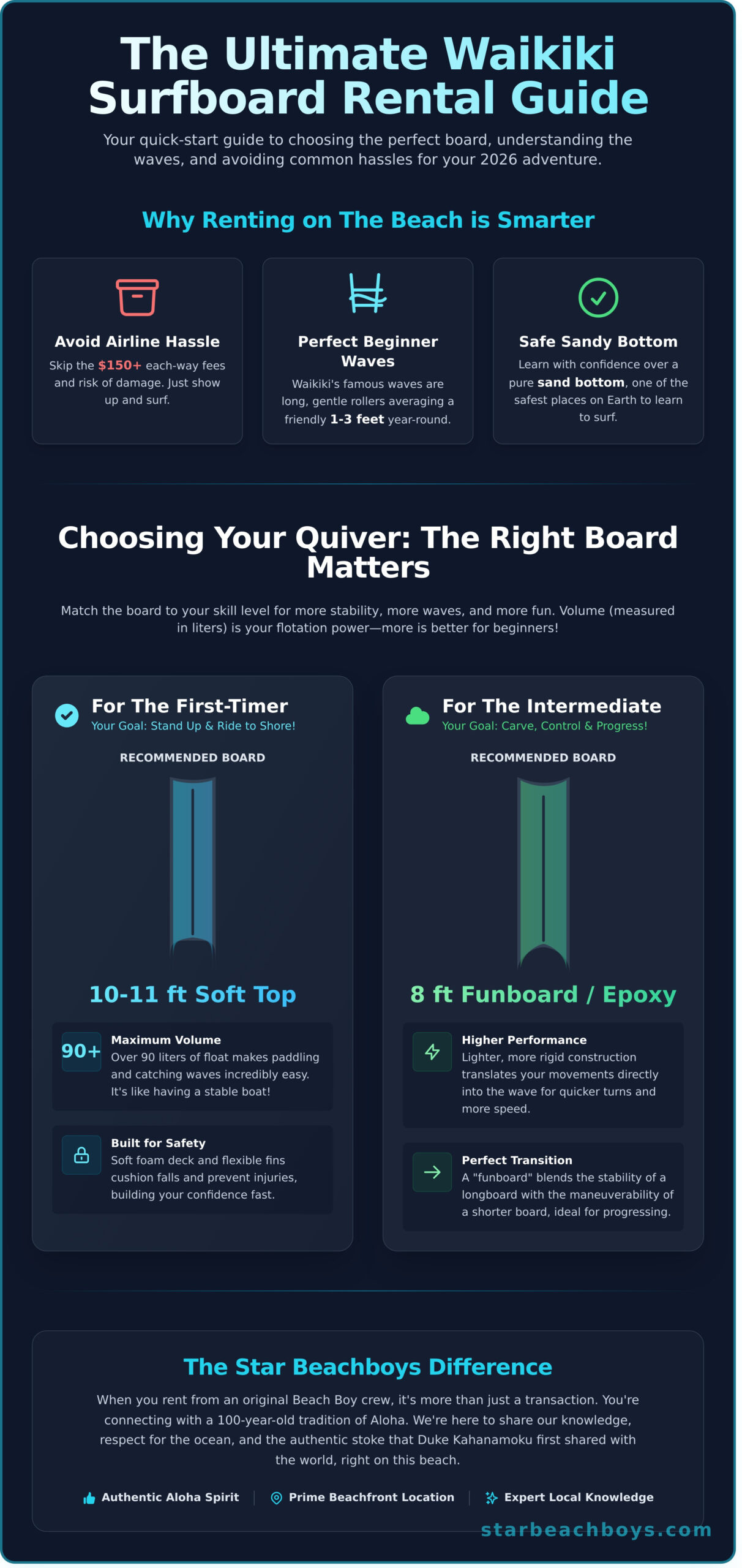 Surfboard Rental Waikiki: The Ultimate 2026 Guide to Riding with Aloha - Infographic