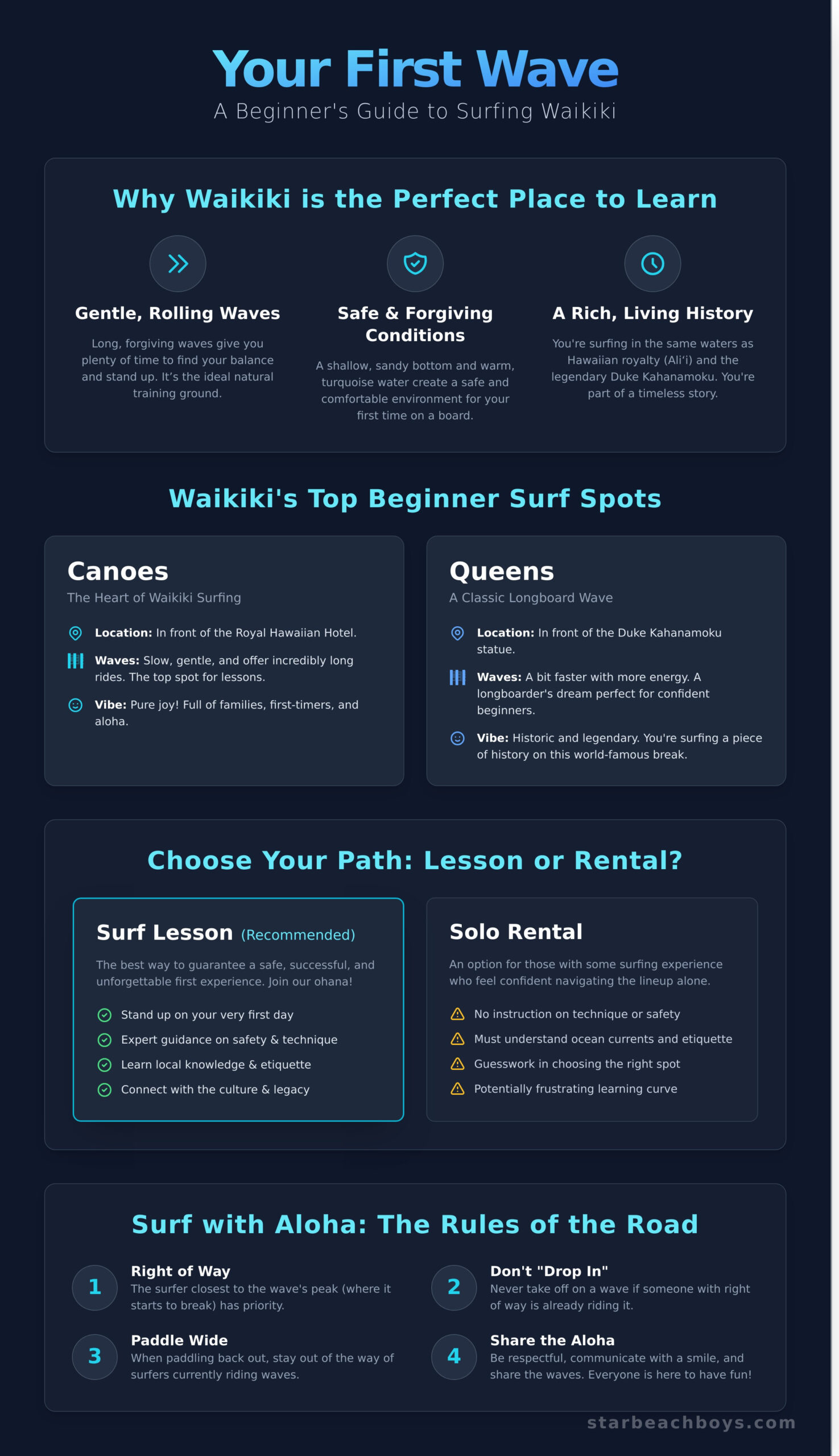 Surfing in Waikiki: The Ultimate Beginner’s Guide [2026] - Infographic