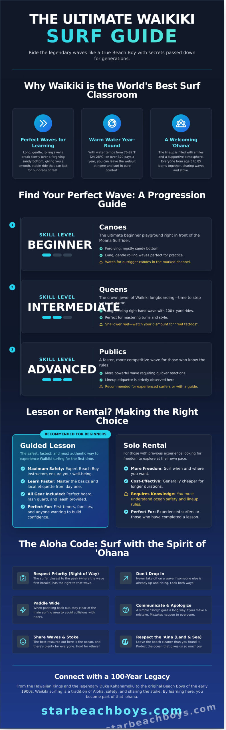 Waikiki Surf Guide 2026: Ride the Waves with the Original Beach Boys - Infographic