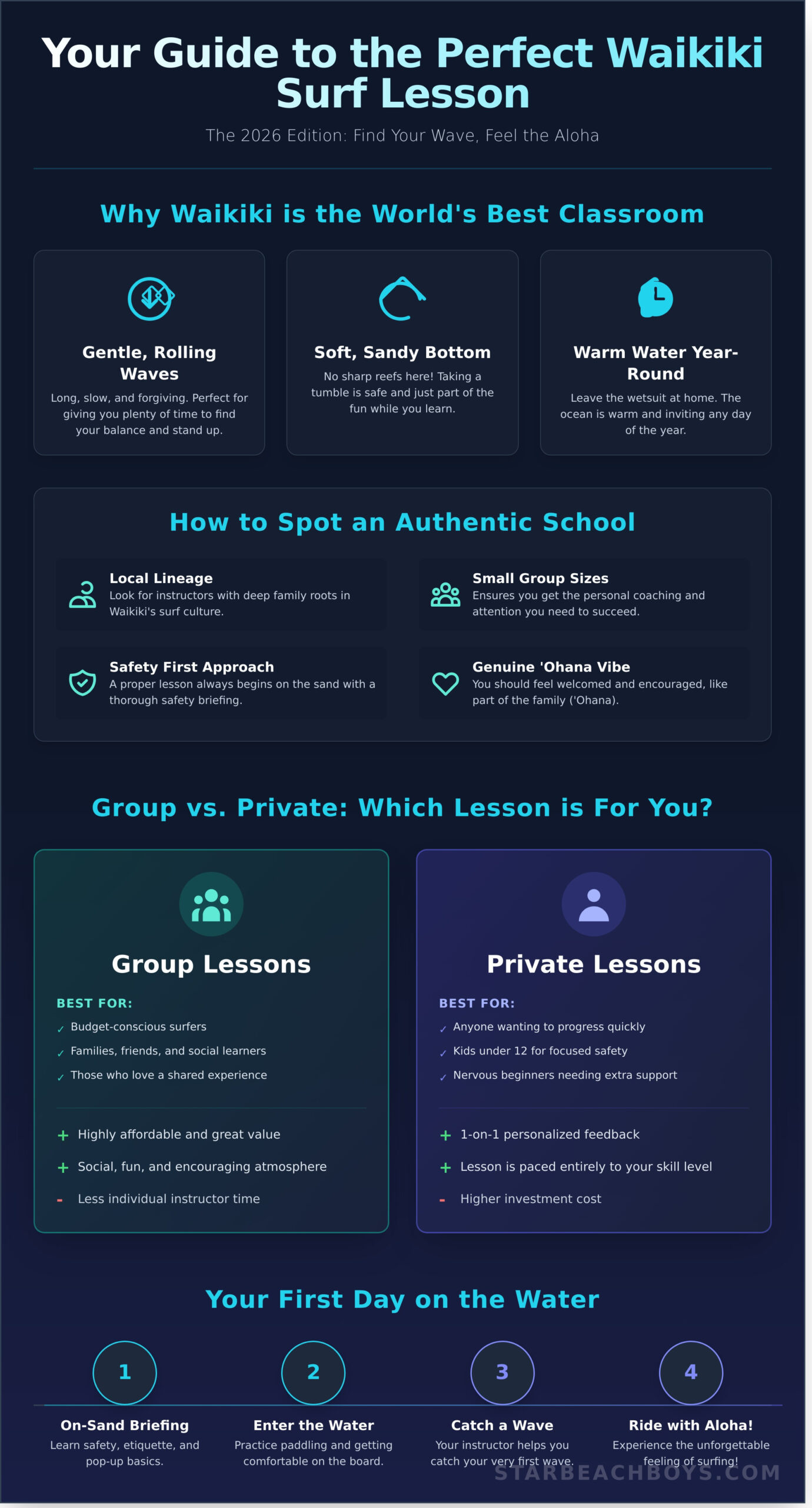 Waikiki Surf Lessons: A 2026 Guide to an Authentic Experience - Infographic