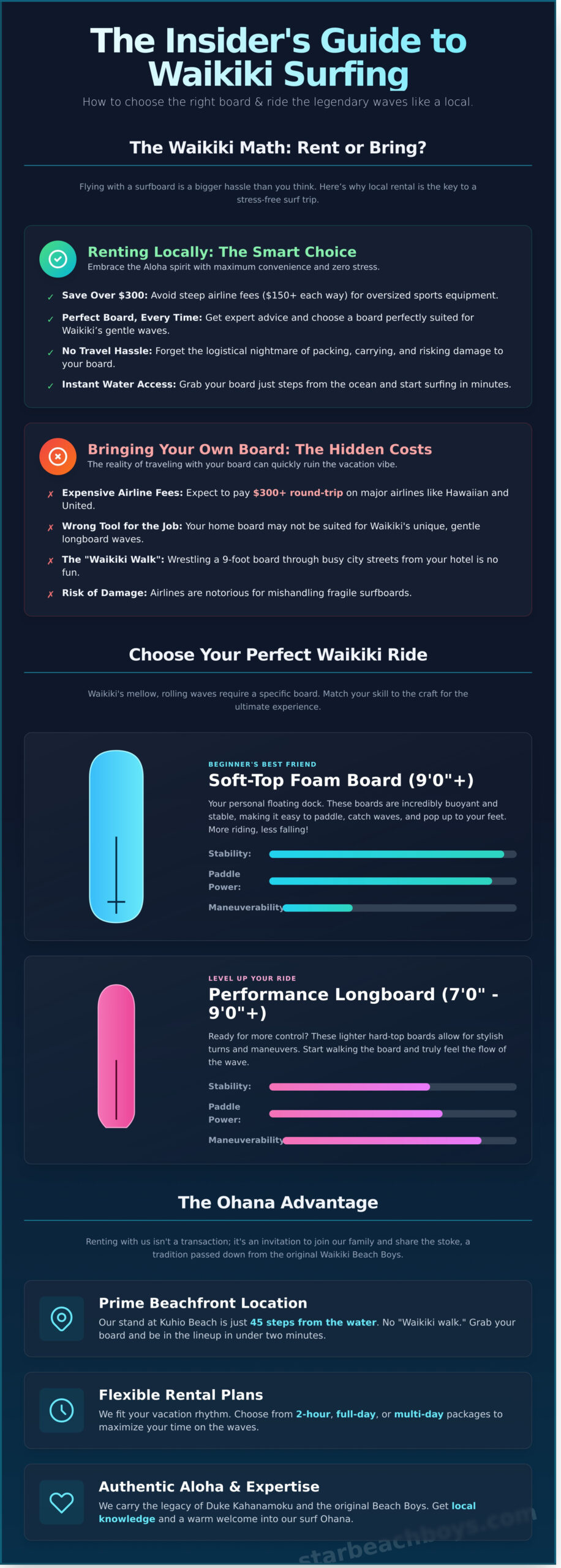 Waikiki Surfboard Rental Guide: Gear Up with the Original Beach Boys - Infographic